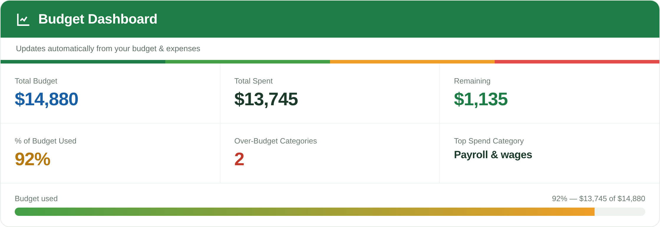 Business Budget and Expense Tracker built-in dashboard showing total budget, total spent, remaining budget, percent of budget used, number of over-budget categories and top spend category