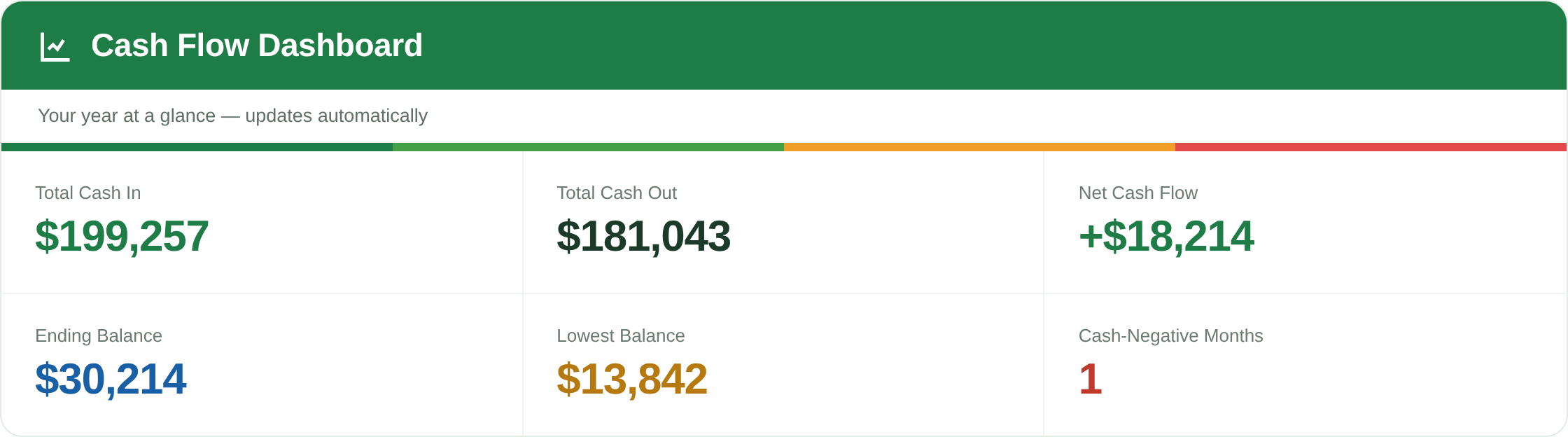 12-Month Cash Flow Forecast built-in dashboard showing total cash in, total cash out, net cash flow, ending balance, lowest balance and number of cash-negative months