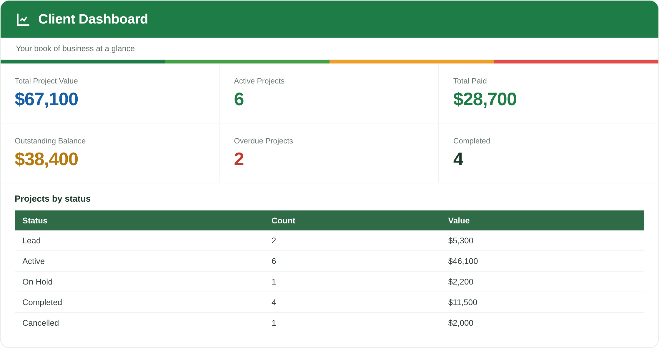 Client and Project Tracker built-in dashboard showing total project value, active projects, total paid, outstanding balance, overdue projects, completed projects and a projects-by-status breakdown