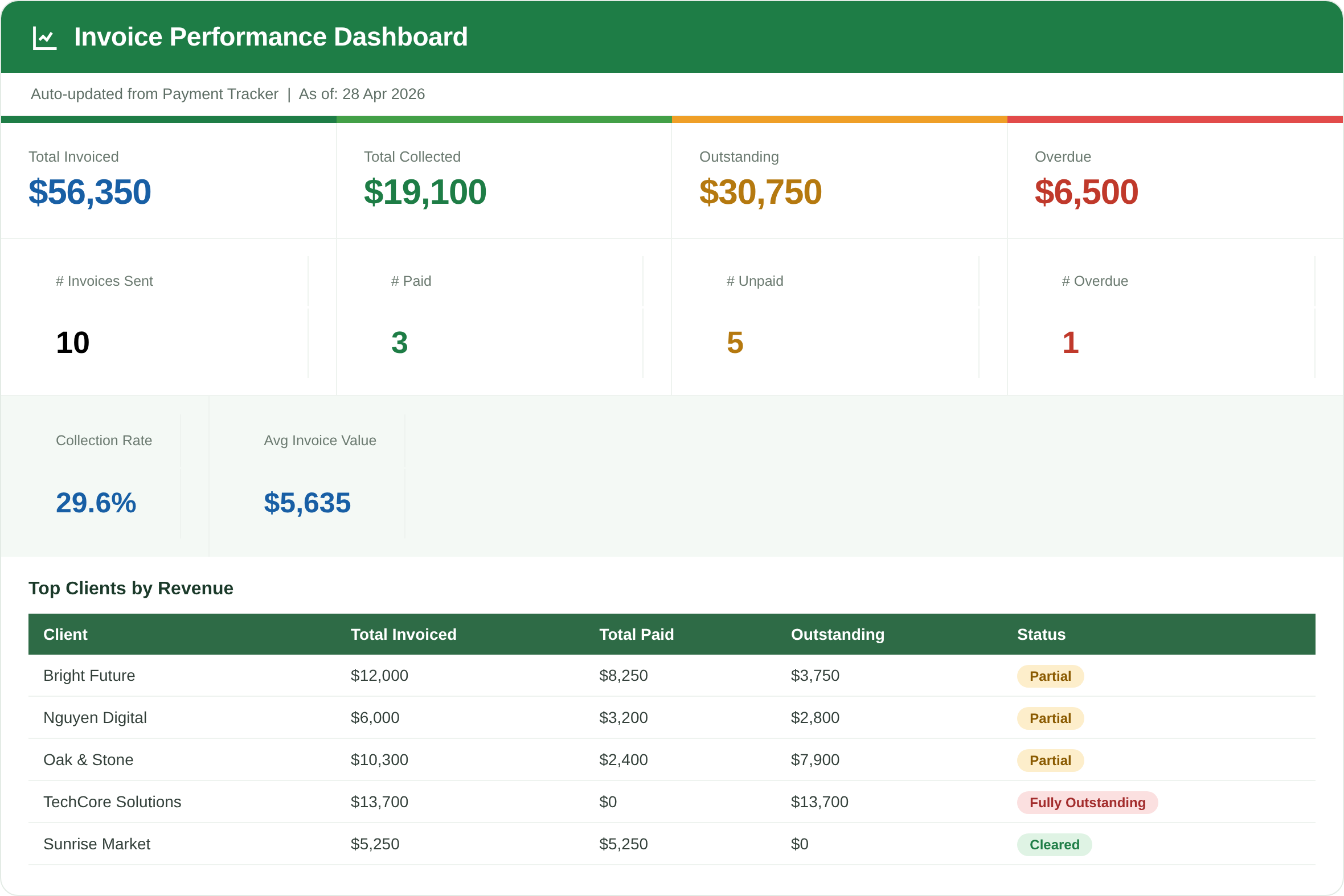 Invoice Generator Pro built-in dashboard showing total invoiced, collected, outstanding and overdue, collection rate, average invoice value, and top clients by revenue with paid/partial/overdue status