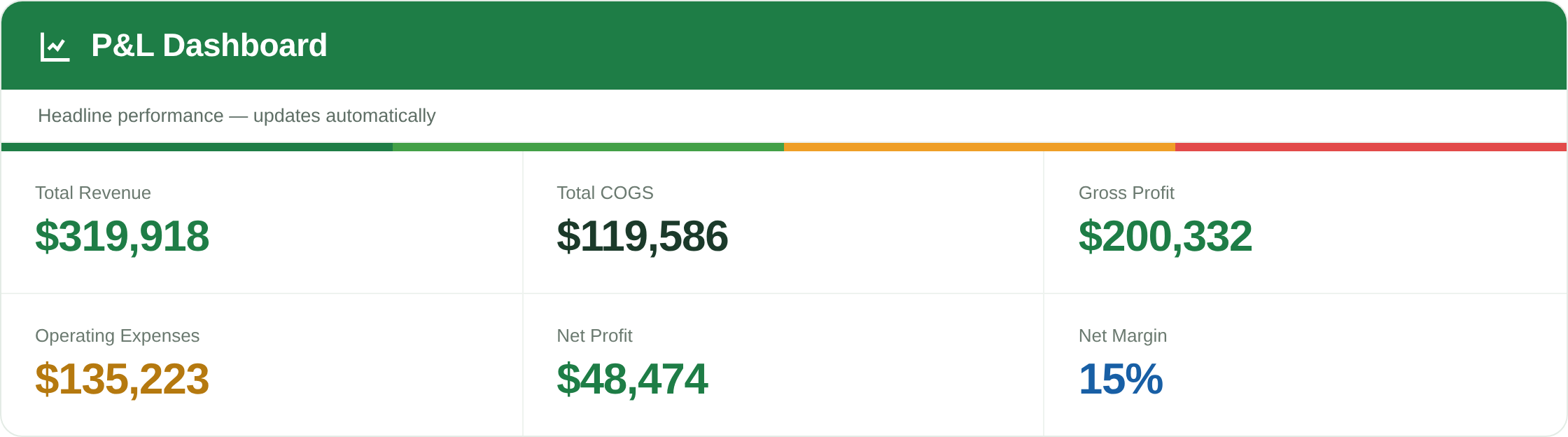 Profit and Loss Statement built-in dashboard showing total revenue, cost of goods sold, gross profit, operating expenses, net profit and net margin